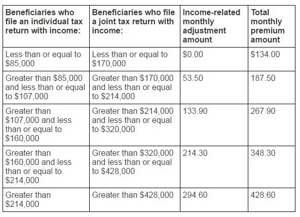 total Medicare Part B premiums for high income beneficiaries for 2017